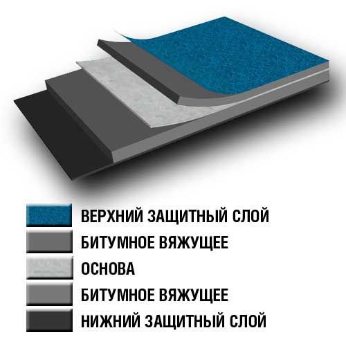 ВиллаЭласт - изображение слоев материала